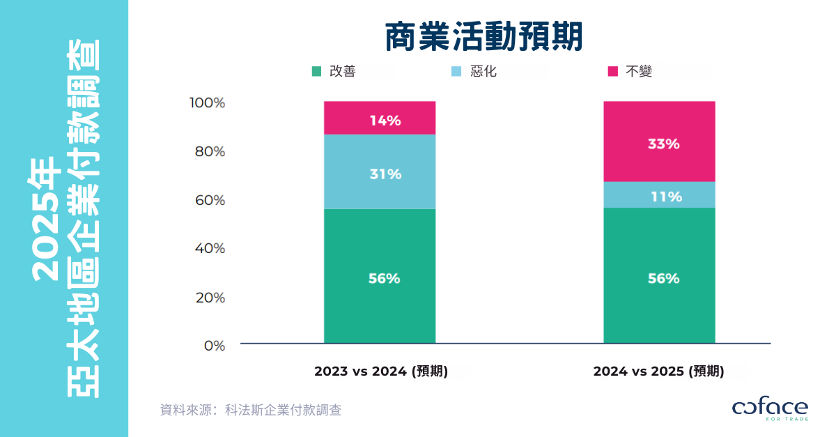 科法斯 2025 年亞太企業付款調查