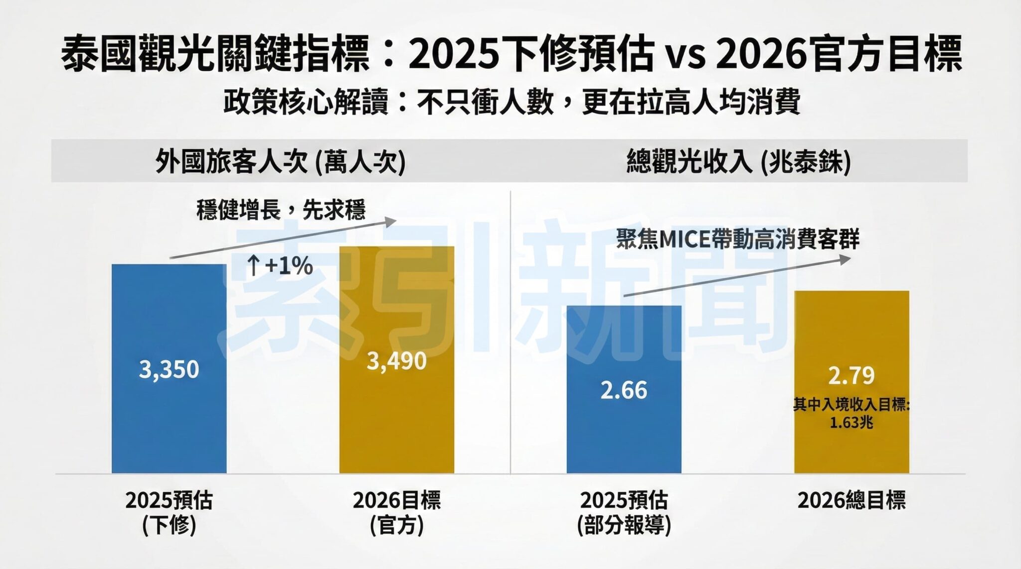 泰國會展旅遊回暖 台商活動科技搶單 泰國 2026 觀光戰略:轉向「高價值」穩健增長模式