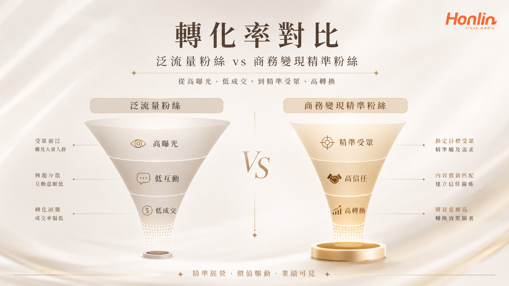 宏林跨媒體數據分析顯示，自媒體轉型帶貨的關鍵在於漏斗頂端的受眾逆向篩選。