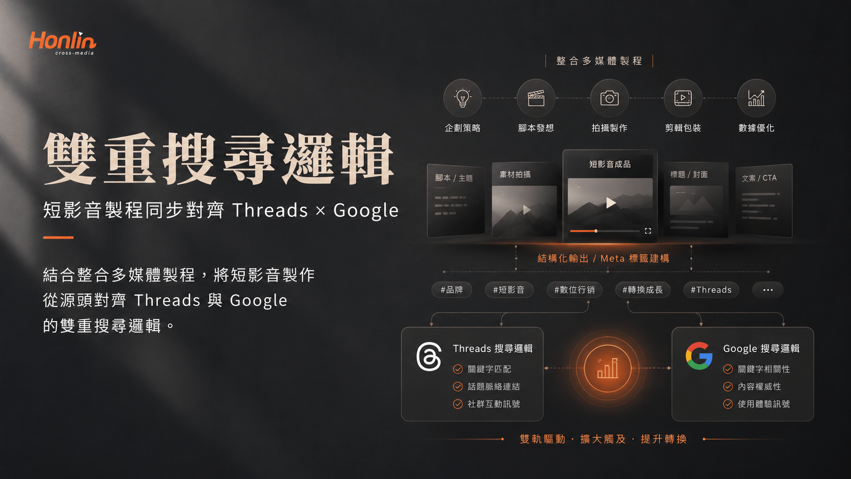 結合整合多媒體製程,將短影音製作從源頭對齊 Threads 與 Google 的雙重搜尋邏輯。