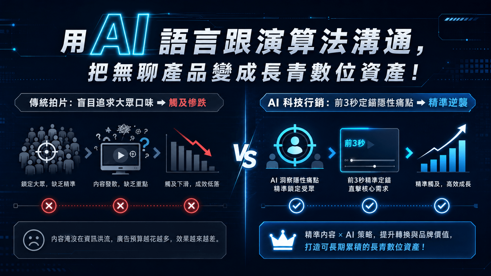 用 AI 語言跟演算法溝通,把無聊產品變成長青數位資產!