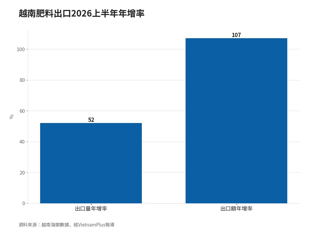越南肥料出口上半年暴增107%,中東航運危機與俄中出口限制推升全球缺口 越南肥料出口2026上半年年增率