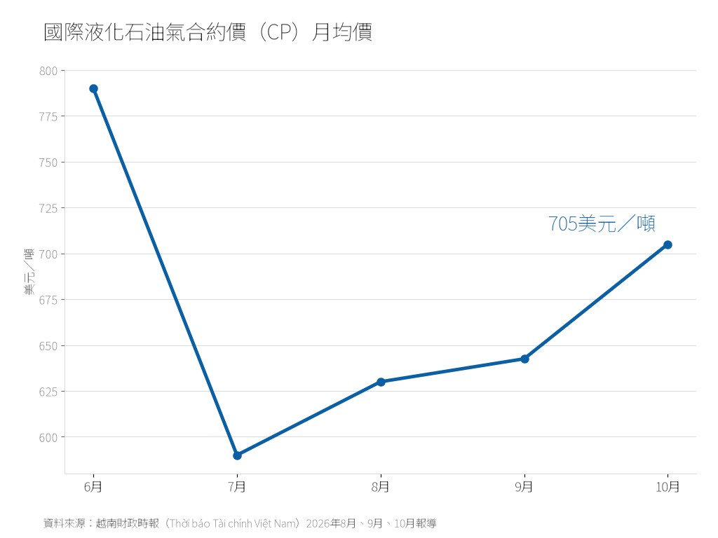 國際液化石油氣合約價（CP）月均價
